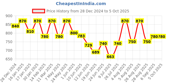 ajio.com alcazo Men Monks with Synthetic upper alcazo Price History Graph from 28 Dec 2024 to 5 Oct 2025