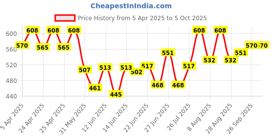 ajio.com alcazo Men Open-Toe Thong-Style Flip-Flops alcazo Price History Graph from 5 Apr 2025 to 4 Oct 2025