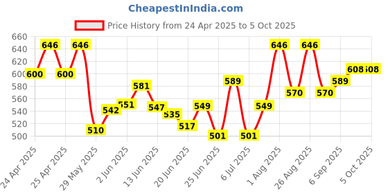 ajio.com alcazo Men Open-Toe Thong-Style Flip-Flops alcazo Price History Graph from 24 Apr 2025 to 5 Oct 2025