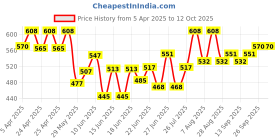 ajio.com alcazo Men Open-Toe Thong-Style Flip-Flops alcazo Price History Graph from 5 Apr 2025 to 11 Oct 2025