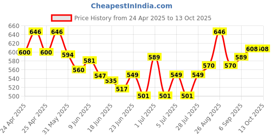 ajio.com alcazo Men Open-Toe Thong-Style Flip-Flops alcazo Price History Graph from 24 Apr 2025 to 13 Oct 2025