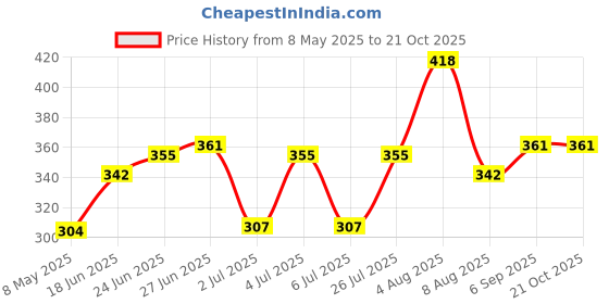 ajio.com alcazo Men Round-Toe Slip-On Clogs alcazo Price History Graph from 8 May 2025 to 19 Oct 2025