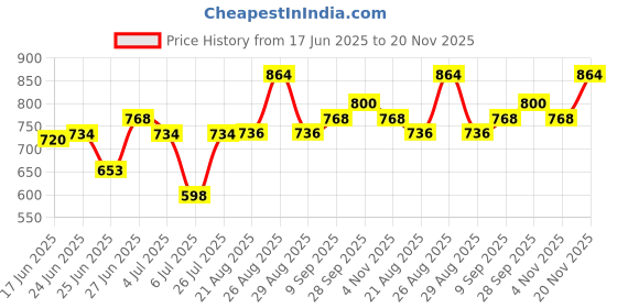 ajio.com alcazo Men Round-Toe Slip-On Loafers alcazo Price History Graph from 17 Jun 2025 to 20 Nov 2025