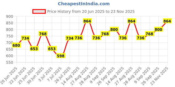 ajio.com alcazo Men Round-Toe Slip-On Loafers alcazo Price History Graph from 20 Jun 2025 to 23 Nov 2025