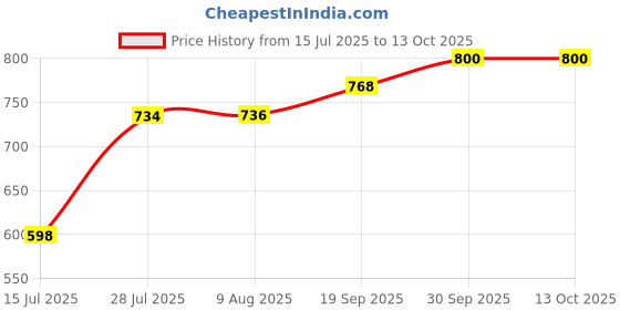 ajio.com alcazo Men Round-Toe Slip-On Loafers alcazo Price History Graph from 15 Jul 2025 to 13 Oct 2025