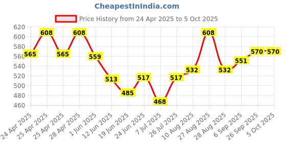 ajio.com alcazo Men Thong-Style Flip-Flops with Synthetic Upper alcazo Price History Graph from 24 Apr 2025 to 4 Oct 2025