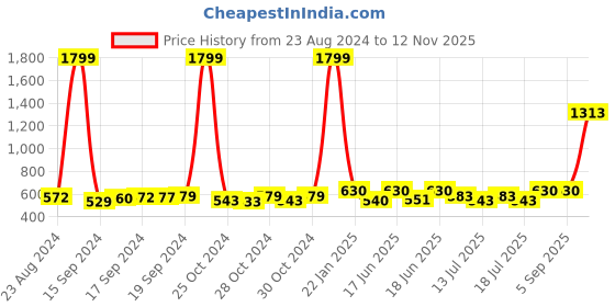 ajio.com alcis Ankle Length Leggings with Colourblock Detail alcis Price History Graph from 23 Aug 2024 to 12 Nov 2025