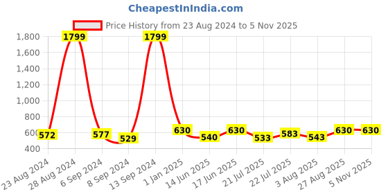 ajio.com alcis Ankle Length Leggings with Colourblock Detail alcis Price History Graph from 23 Aug 2024 to 3 Nov 2025