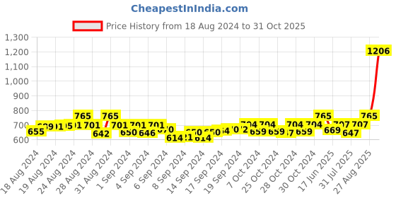 ajio.com alcis Basic Ankle Length Leggings alcis Price History Graph from 18 Aug 2024 to 31 Oct 2025