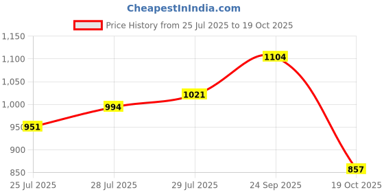 ajio.com alcis Collar-Neck Polo T-Shirt alcis Price History Graph from 25 Jul 2025 to 19 Oct 2025
