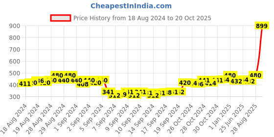 ajio.com alcis Colour-block Crew-Neck T-shirt alcis Price History Graph from 18 Aug 2024 to 20 Oct 2025