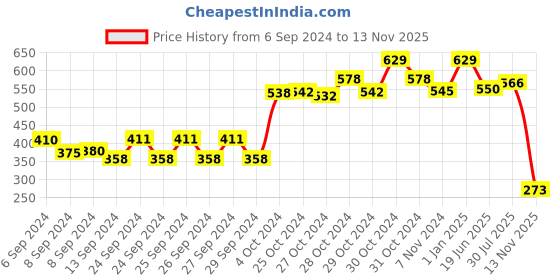 ajio.com alcis Colour-block Crew Neck T-shirt alcis Price History Graph from 6 Sep 2024 to 13 Nov 2025