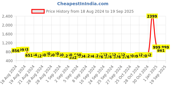 ajio.com alcis Colourblock Full Sleeves Hoodie alcis Price History Graph from 18 Aug 2024 to 19 Sep 2025