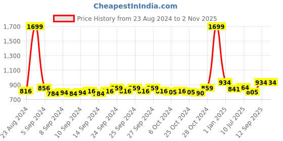 ajio.com alcis Colourblock Full Sleeves Hoodie alcis Price History Graph from 23 Aug 2024 to 2 Nov 2025