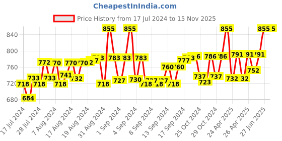 ajio.com alcis Colourblock Slim Fit Jacket alcis Price History Graph from 17 Jul 2024 to 15 Nov 2025