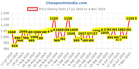 ajio.com alcis Colourblock Slim Fit Zip-Front Track Jacket with Typography alcis Price History Graph from 17 Jul 2024 to 4 Nov 2025