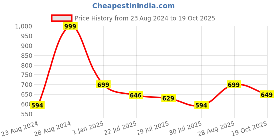 ajio.com alcis Crew-Neck Short-Sleeves T-Shirt alcis Price History Graph from 23 Aug 2024 to 19 Oct 2025