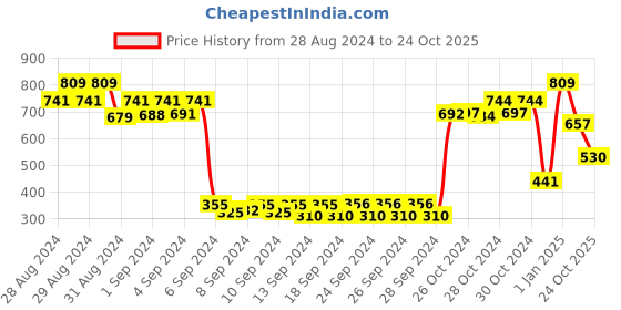 ajio.com alcis Crew Neck Short Sleeves T-shirt alcis Price History Graph from 28 Aug 2024 to 24 Oct 2025