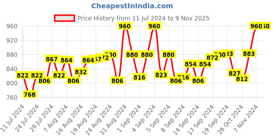 ajio.com alcis Crew-Neck Slim Fit Sweatshirt alcis Price History Graph from 11 Jul 2024 to 9 Nov 2025