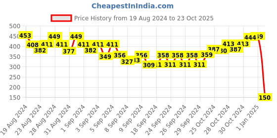 ajio.com alcis Crew-Neck T-Shirt with Short Sleeves alcis Price History Graph from 19 Aug 2024 to 23 Oct 2025