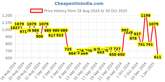 ajio.com alcis Crew-Neck T-Shirt with Short Sleeves alcis Price History Graph from 18 Aug 2024 to 30 Oct 2025