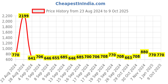 ajio.com alcis Elasticated Drawstring Waist Knit Shorts alcis Price History Graph from 23 Aug 2024 to 9 Oct 2025