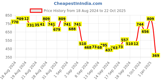 ajio.com alcis Elasticated Waist Knit Shorts alcis Price History Graph from 18 Aug 2024 to 22 Oct 2025