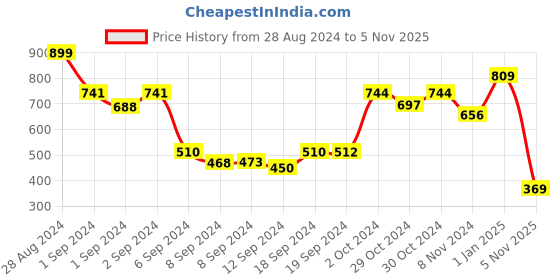 ajio.com alcis Elasticated Waist Knit Shorts alcis Price History Graph from 28 Aug 2024 to 5 Nov 2025