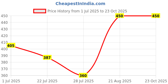 ajio.com alcis Flat-Front Shorts with Zip Pockets alcis Price History Graph from 1 Jul 2025 to 23 Oct 2025