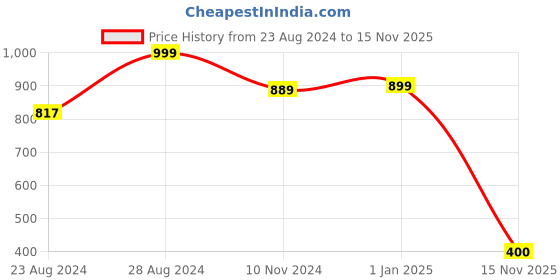 ajio.com alcis Flat Front Sports Shorts alcis Price History Graph from 23 Aug 2024 to 15 Nov 2025
