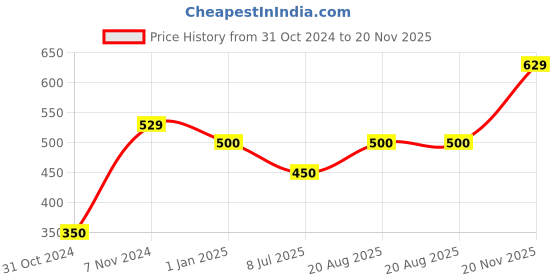 ajio.com alcis Flat Front Textured Shorts alcis Price History Graph from 31 Oct 2024 to 20 Nov 2025