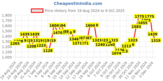 ajio.com alcis Front Zippered Hoodie with Kangaroo Pockets alcis Price History Graph from 19 Aug 2024 to 9 Oct 2025