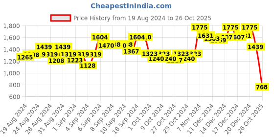 ajio.com alcis Front Zippered Hoodie with Kangaroo Pockets alcis Price History Graph from 19 Aug 2024 to 26 Oct 2025