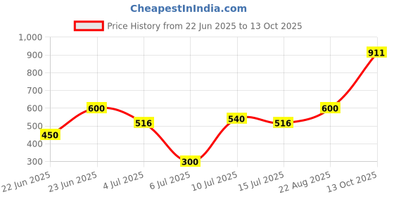 ajio.com alcis Heathered Joggers with Contrast Stripes alcis Price History Graph from 22 Jun 2025 to 13 Oct 2025