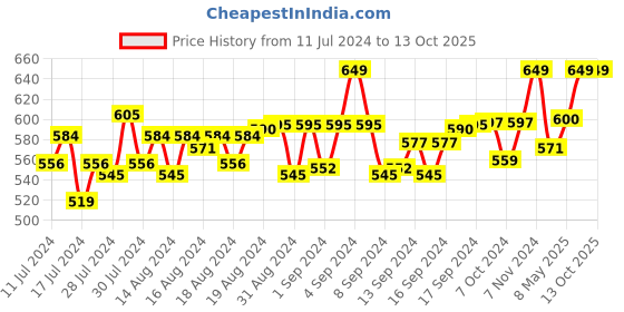 ajio.com alcis Heathered Slim Fit Joggers with Insert Pocket alcis Price History Graph from 11 Jul 2024 to 13 Oct 2025