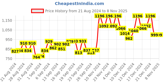 ajio.com alcis High-Neck Sweatshirt alcis Price History Graph from 21 Aug 2024 to 7 Nov 2025
