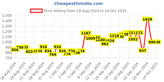 ajio.com alcis Hooded Sweatshirt alcis Price History Graph from 18 Aug 2024 to 13 Oct 2025
