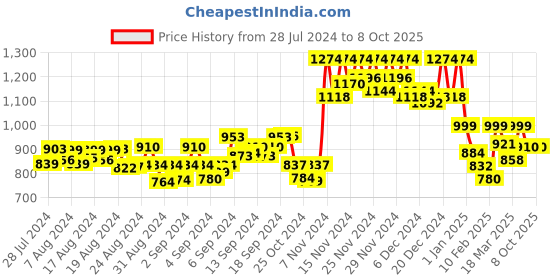 ajio.com alcis Hoodie with Kangaroo Pocket alcis Price History Graph from 28 Jul 2024 to 7 Oct 2025