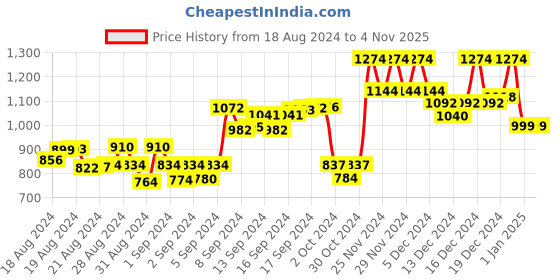 ajio.com alcis Hoodie with Kangaroo Pocket alcis Price History Graph from 18 Aug 2024 to 2 Nov 2025