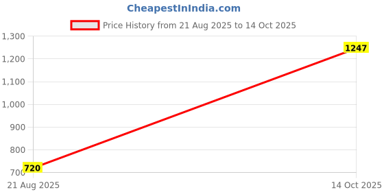 ajio.com alcis Insert Pockets Track Pants with Branding alcis Price History Graph from 21 Aug 2025 to 14 Oct 2025