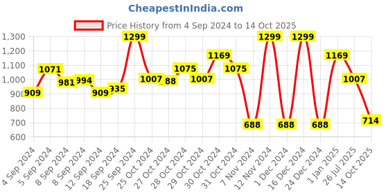 ajio.com alcis Knit Shorts with Elasticated Waist & Insert Pockets alcis Price History Graph from 4 Sep 2024 to 14 Oct 2025