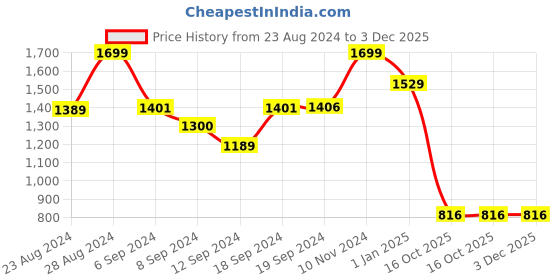 ajio.com alcis Men Colourblock Joggers with Elasticated Drawstring Waist alcis Price History Graph from 23 Aug 2024 to 3 Dec 2025