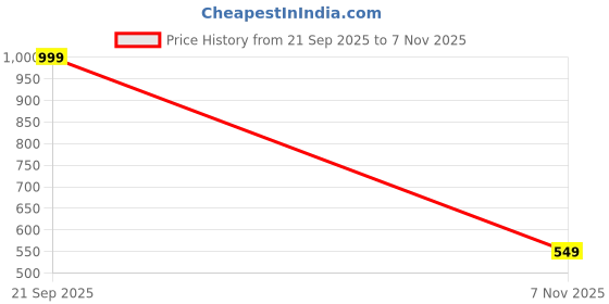 ajio.com alcis Men Round-Neck Polyester T-Shirt alcis Price History Graph from 21 Sep 2025 to 7 Nov 2025