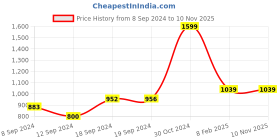 ajio.com alcis Men Straight Track Pant with Drawstring Waist alcis Price History Graph from 8 Sep 2024 to 9 Nov 2025