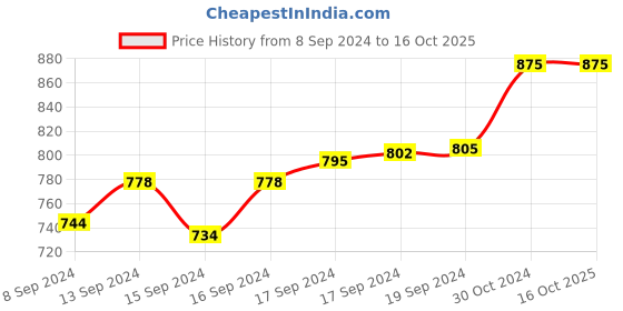 ajio.com alcis Men Straight Track Pants with Elasticated Waist alcis Price History Graph from 8 Sep 2024 to 16 Oct 2025