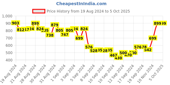 ajio.com alcis Men Straight Track Pants with Insert Pockets alcis Price History Graph from 19 Aug 2024 to 4 Oct 2025