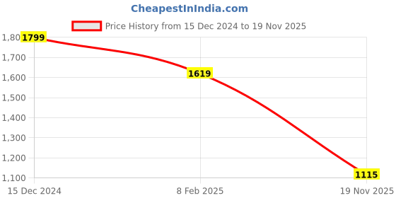 ajio.com alcis Men Straight Track Pants with Insert Pockets alcis Price History Graph from 15 Dec 2024 to 19 Nov 2025