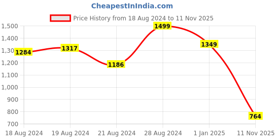 ajio.com alcis Men Straight Track Pants with Zipper Pockets alcis Price History Graph from 18 Aug 2024 to 11 Nov 2025