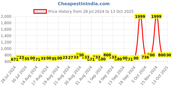 ajio.com alcis Men Textured  Straight  Track Pants alcis Price History Graph from 28 Jul 2024 to 13 Oct 2025