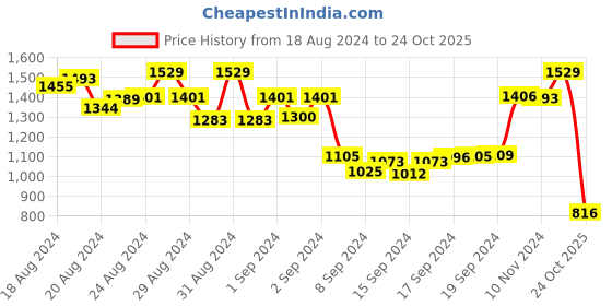 ajio.com alcis Men Typographic Print Joggers alcis Price History Graph from 18 Aug 2024 to 24 Oct 2025